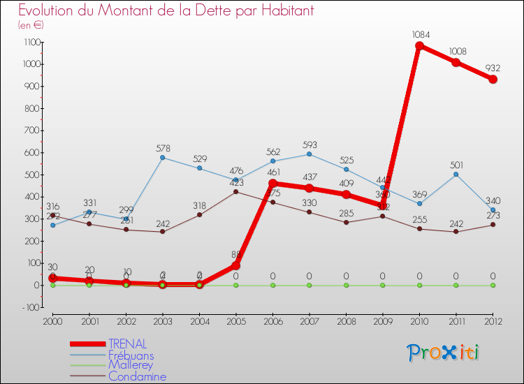 Evolution de la dette par habitant pour la commune de TRENAL et les communes proches de 2000 à 2012 Comparaison de la dette par habitant pour TRENAL et les communes voisines de 2000 à 2012