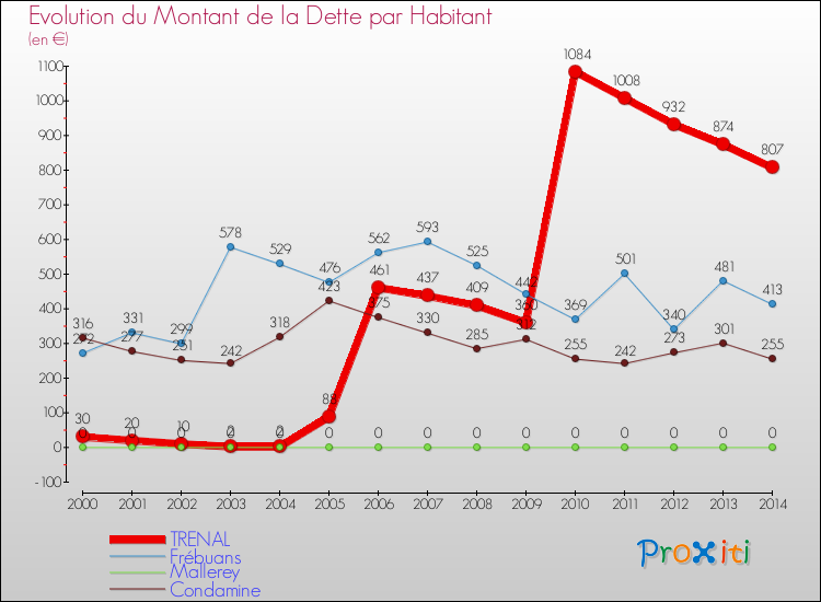 Evolution de la dette par habitant pour la commune de TRENAL et les communes proches de 2000 à 2014 Comparaison de la dette par habitant pour TRENAL et les communes voisines de 2000 à 2014