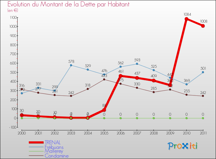 Evolution de la dette par habitant pour la commune de TRENAL et les communes proches Comparaison de la dette par habitant pour TRENAL et les communes voisines