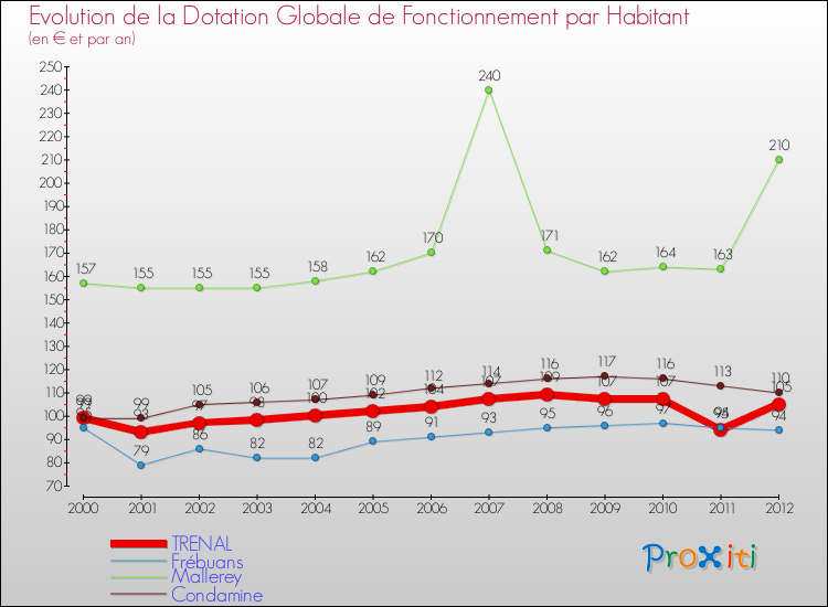 Evolution et montant de la dotation globale de fonctionnement par Habitant pour TRENAL et les communes proches Comparaison des dotations globales de fonctionnement par habitant pour TRENAL et les communes voisines