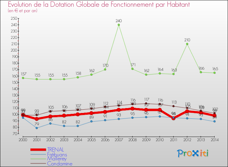 Evolution et montant de la dotation globale de fonctionnement par Habitant pour TRENAL et les communes proches de 2000 à 2014. Comparaison des dotations globales de fonctionnement par habitant pour TRENAL et les communes voisines de 2000 à 2014.