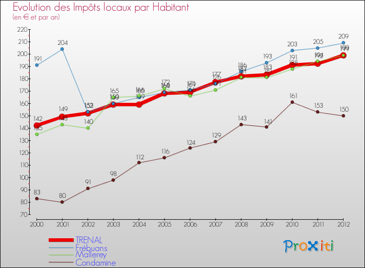 Evolution et montant des impôts locaux par Habitant pour TRENAL et les communes proches Comparaison des impôts locaux par habitant pour TRENAL et les communes voisines
