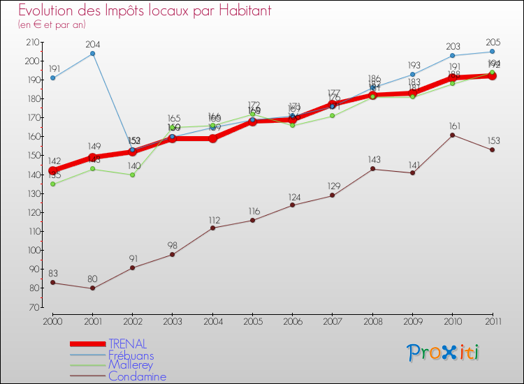 Evolution et montant des impôts locaux par Habitant pour TRENAL et les communes proches Comparaison des impôts locaux par habitant pour TRENAL et les communes voisines