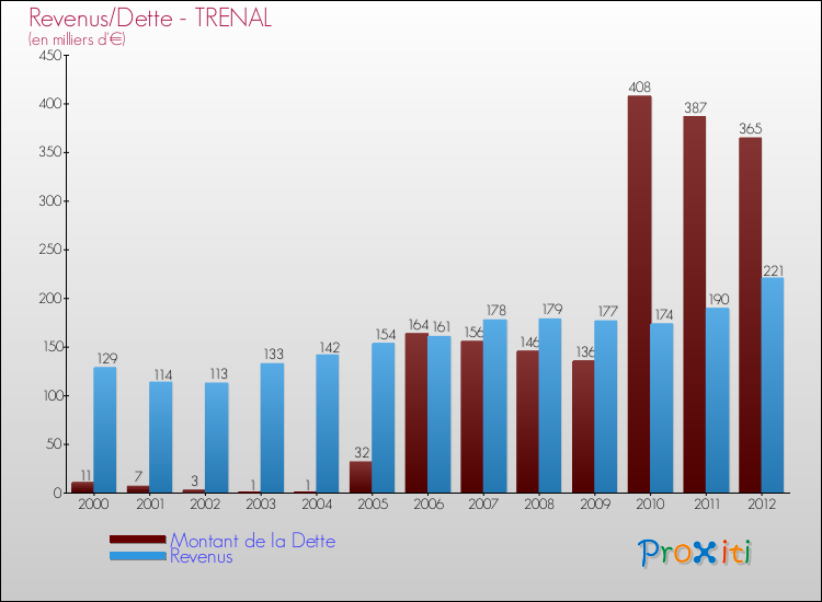 Evolution comparée de la dette et des revenus pour la commune de TRENAL de 2000 à 2012 Comparaison de la dette et des revenus pour TRENAL de 2000 à 2012