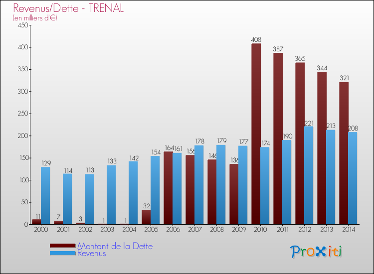 Evolution comparée de la dette et des revenus pour la commune de TRENAL de 2000 à 2014 Comparaison de la dette et des revenus pour TRENAL de 2000 à 2014