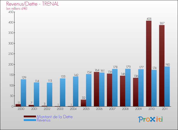 Evolution comparée de la dette et des revenus pour la commune de TRENAL de 2000 à 2011 Comparaison de la dette et des revenus pour TRENAL de 2000 à 2011