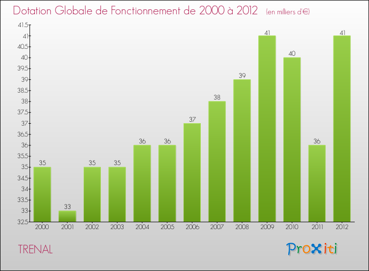 Evolution du montant de la Dotation Globale de Fonctionnement pour la commune de TRENAL de 2000 à 2012 Evolution du montant de la Dotation Globale de Fonctionnement pour TRENAL de 2000 à 2012