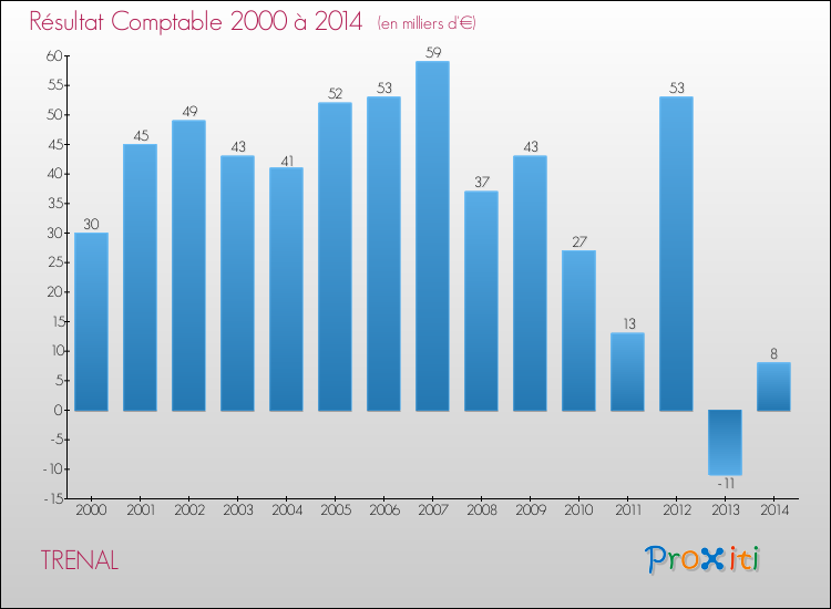 Evolution du résultat comptable pour la commune de TRENAL de 2000 à 2014 Evolution du résultat comptable pour TRENAL de 2000 à 2014