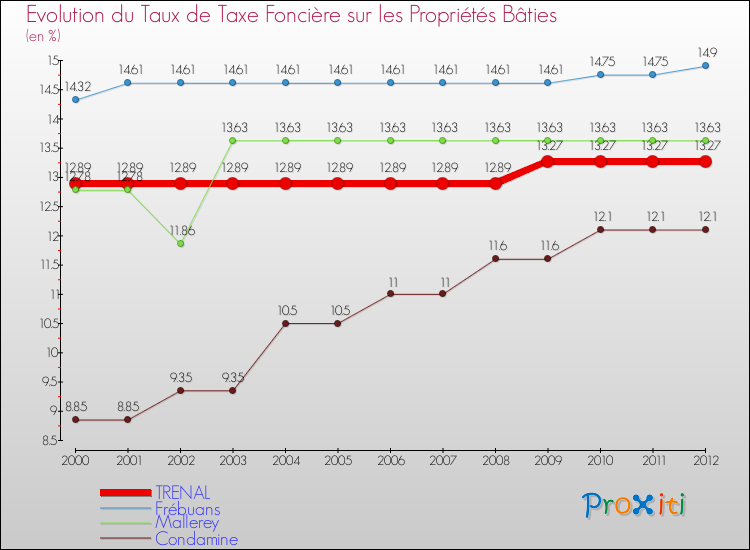 Evolution du taux de la taxe foncière sur le bati pour TRENAL et les communes proches de 2000 à 2012 Comparaison des taux de taxe foncière sur le bati pour TRENAL et les communes voisines de 2000 à 2012