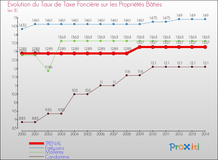 Evolution du taux de la taxe foncière sur le bati pour TRENAL et les communes proches de 2000 à 2014 Comparaison des taux de taxe foncière sur le bati pour TRENAL et les communes voisines de 2000 à 2014
