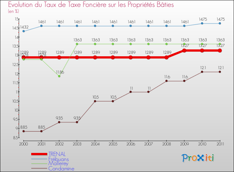 Evolution du taux de la taxe foncière sur le bati pour TRENAL et les communes proches Comparaison des taux de taxe foncière sur le bati pour TRENAL et les communes voisines