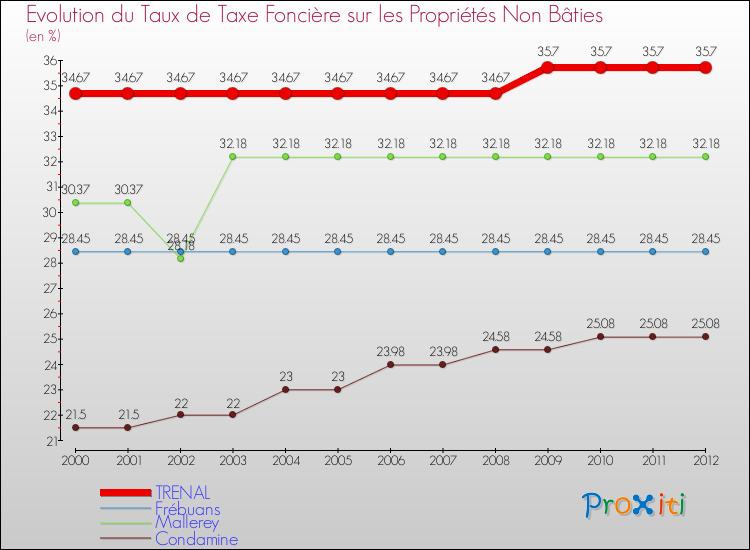 Evolution du taux de la taxe foncière sur les immeubles et terrains non batis pour TRENAL et les communes proches de 2000 à 2012 Comparaison des taux de la taxe foncière sur les immeubles et terrains non batis pour TRENAL et les communes voisines de 2000 à 2012