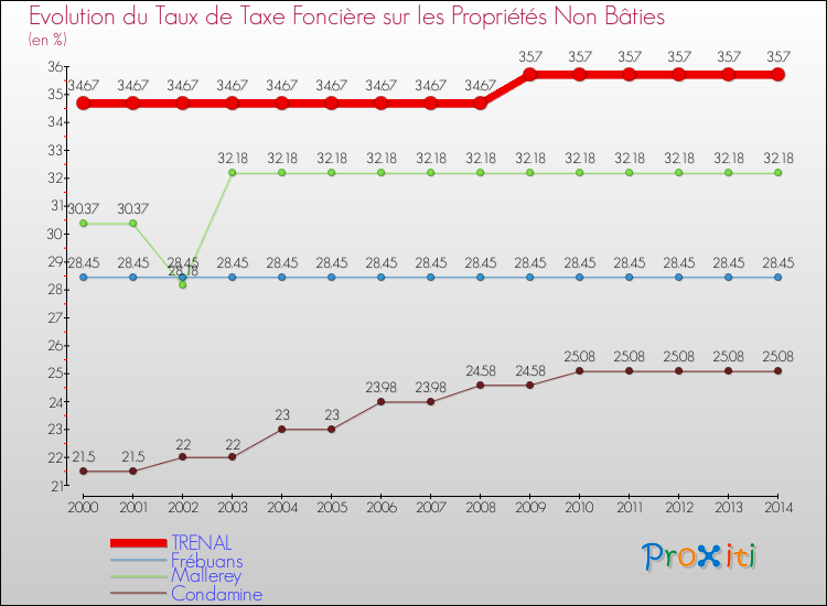 Evolution du taux de la taxe foncière sur les immeubles et terrains non batis pour TRENAL et les communes proches de 2000 à 2014 Comparaison des taux de la taxe foncière sur les immeubles et terrains non batis pour TRENAL et les communes voisines de 2000 à 2014