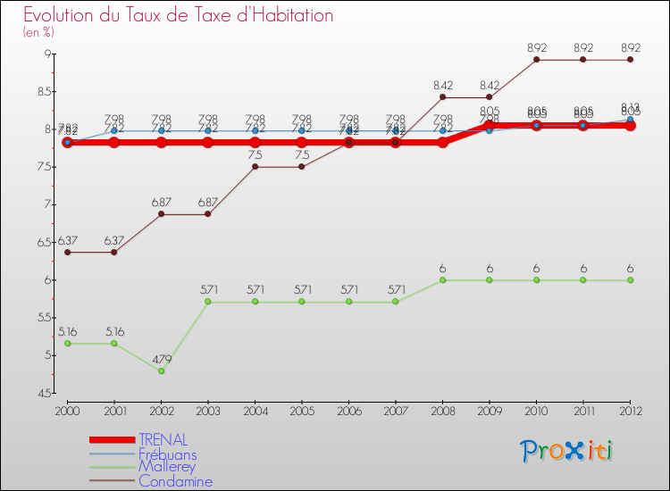 Evolution du taux de la taxe d'habitation pour TRENAL et les communes proches Comparaison des taux de la taxe d'habitation pour TRENAL et les communes voisines