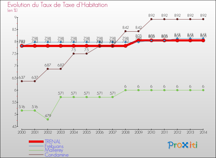 Evolution du taux de la taxe d'habitation pour TRENAL et les communes proches de 2000 à 2014 Comparaison des taux de la taxe d'habitation pour TRENAL et les communes voisines de 2000 à 2014