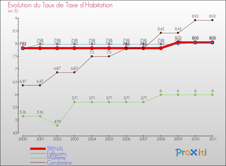 Evolution du taux de la taxe d'habitation pour TRENAL et les communes proches Comparaison des taux de la taxe d'habitation pour TRENAL et les communes voisines