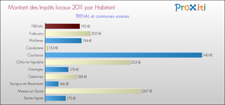 Montant des impôts locaux par Habitant pour TRENAL et les communes proches Comparaison des impôts locaux par habitant pour TRENAL et les communes voisines
