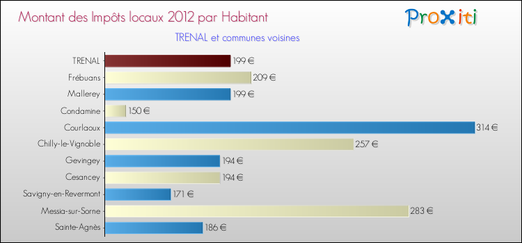 Montant des impôts locaux par Habitant pour TRENAL et les communes proches Comparaison des impôts locaux par habitant pour TRENAL et les communes voisines