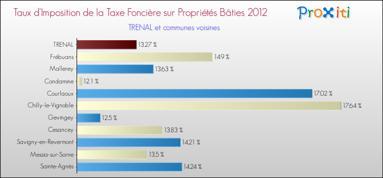 Taux d'imposition de la taxe foncière sur le bati 2012 pour TRENAL et les communes proches Comparaison des taux d'imposition de la taxe foncière sur le bati 2012 pour TRENAL et les communes voisines
