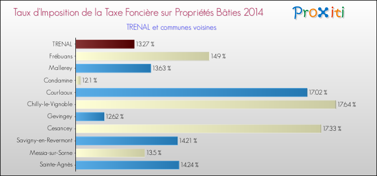 Taux d'imposition de la taxe foncière sur le bati 2014 pour TRENAL et les communes proches Comparaison des taux d'imposition de la taxe foncière sur le bati 2014 pour TRENAL et les communes voisines