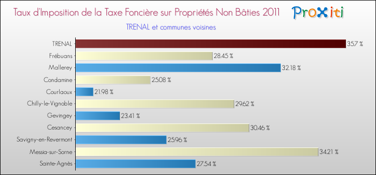 Taux d'imposition de la taxe foncière sur les immeubles et terrains non batis 2011 pour TRENAL et les communes proches Comparaison des taux d'imposition de la taxe foncière sur les immeubles et terrains non batis 2011 pour TRENAL et les communes voisines