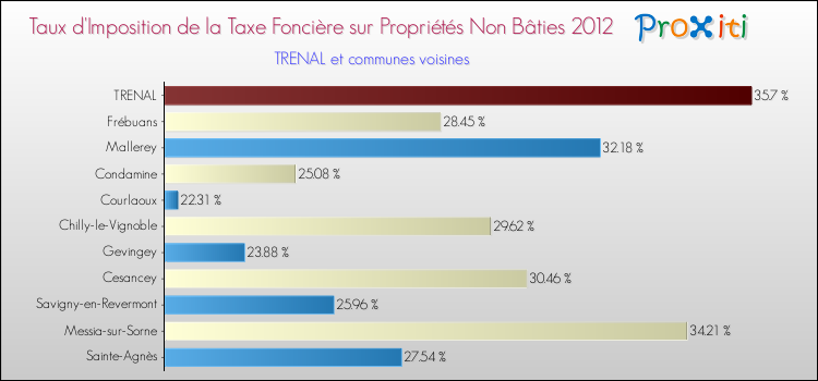 Taux d'imposition de la taxe foncière sur les immeubles et terrains non batis 2012 pour TRENAL et les communes proches Comparaison des taux d'imposition de la taxe foncière sur les immeubles et terrains non batis 2012 pour TRENAL et les communes voisines