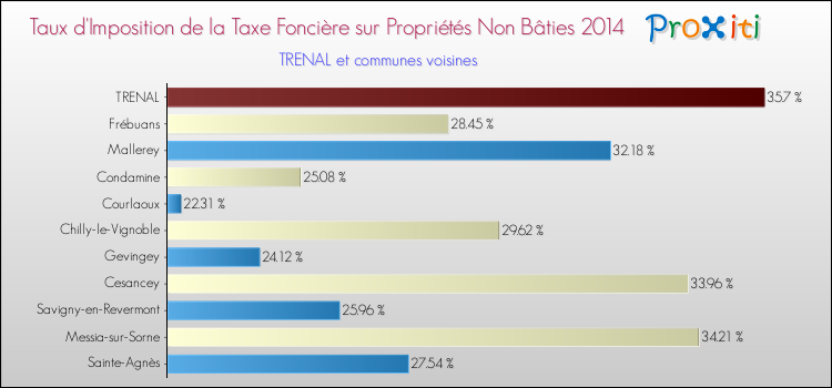 Taux d'imposition de la taxe foncière sur les immeubles et terrains non batis 2014 pour TRENAL et les communes proches Comparaison des taux d'imposition de la taxe foncière sur les immeubles et terrains non batis 2014 pour TRENAL et les communes voisines