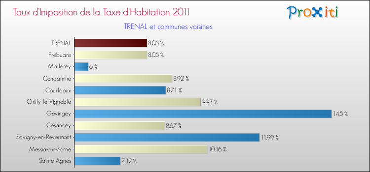 Taux d'imposition de la taxe d'habitation 2011 pour TRENAL et les communes proches Comparaison des taux d'imposition de la taxe d'habitation 2011 pour TRENAL et les communes voisines
