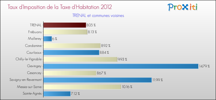 Taux d'imposition de la taxe d'habitation 2012 pour TRENAL et les communes proches Comparaison des taux d'imposition de la taxe d'habitation 2012 pour TRENAL et les communes voisines