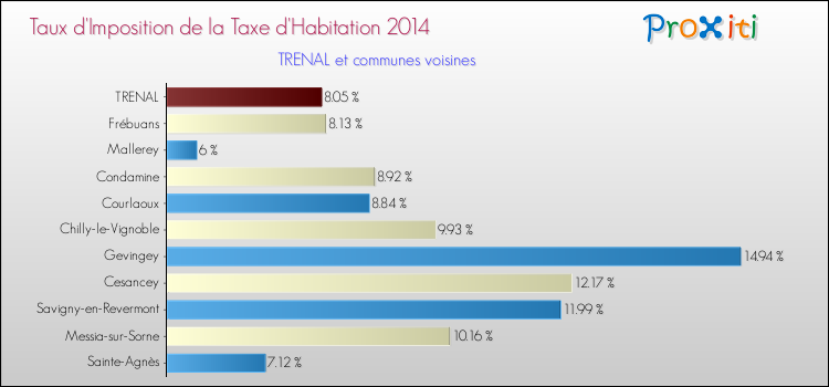 Taux d'imposition de la taxe d'habitation 2014 pour TRENAL et les communes proches Comparaison des taux d'imposition de la taxe d'habitation 2014 pour TRENAL et les communes voisines