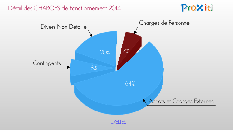 Décomposition des Charges de Fonctionnement 2014 de la commune de UXELLES Charges de Fonctionnement 2014 pour la commune de UXELLES