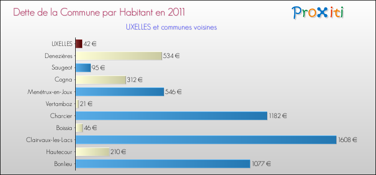 Dette par habitant de la commune en 2011 pour UXELLES et les communes proches Comparaison de la dette par habitant de la commune en 2011 pour UXELLES et les communes voisines