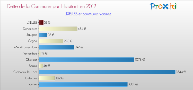 Dette par habitant de la commune en 2012 pour UXELLES et les communes proches Comparaison de la dette par habitant de la commune en 2012 pour UXELLES et les communes voisines
