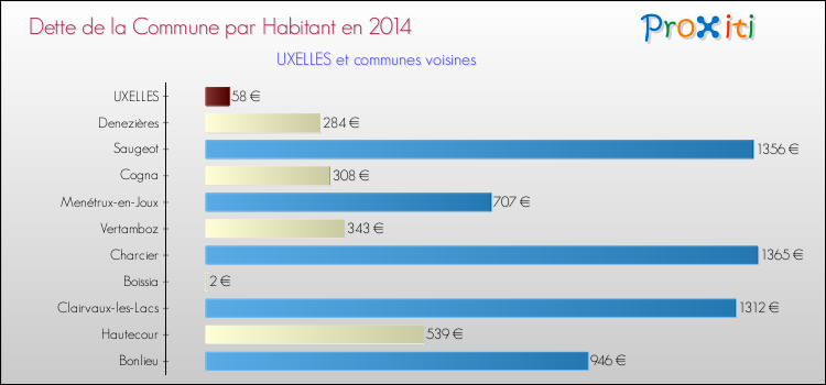 Dette par habitant de la commune en 2014 pour UXELLES et les communes proches Comparaison de la dette par habitant de la commune en 2014 pour UXELLES et les communes voisines