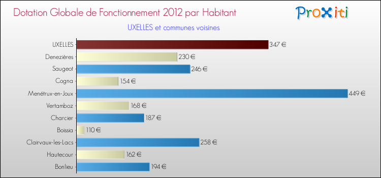Montant des dotations globales de fonctionnement DGF par Habitant pour UXELLES et les communes proches Comparaison des des dotations globales de fonctionnement DGF par habitant pour UXELLES et les communes voisines