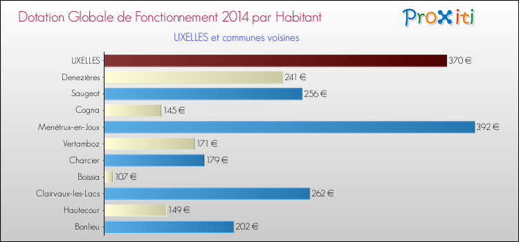 Montant des dotations globales de fonctionnement DGF par Habitant pour UXELLES et les communes proches en 2014. Comparaison des des dotations globales de fonctionnement DGF par habitant pour UXELLES et les communes voisines en 2014.