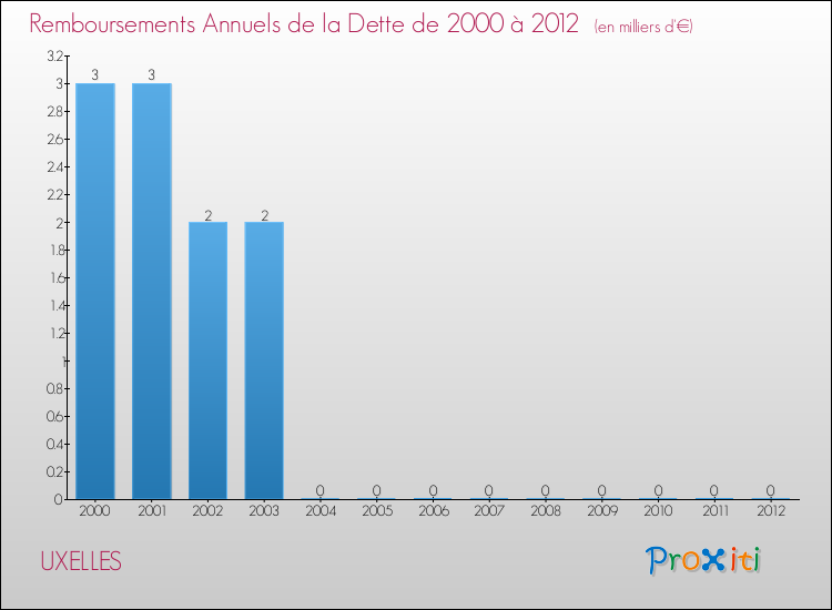 Evolution de l'annuité de la dette pour la commune de UXELLES de 2000 à 2012 Annuités de la dette pour UXELLES de 2000 à 2012