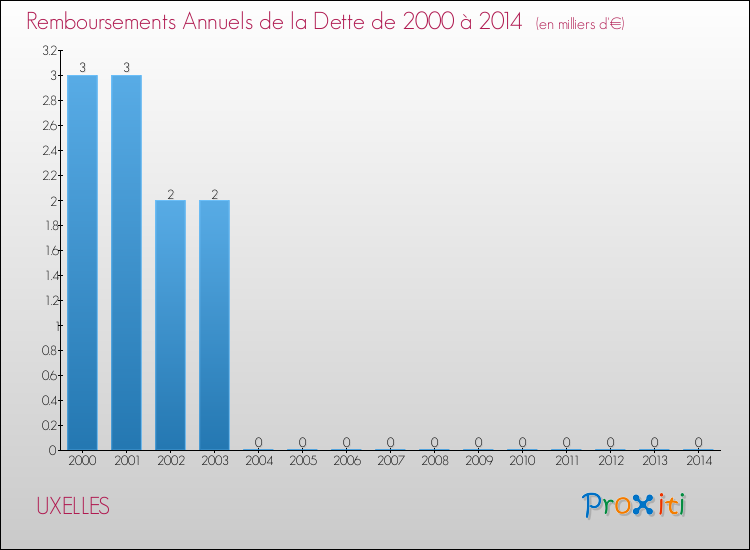 Evolution de l'annuité de la dette pour la commune de UXELLES de 2000 à 2014 Annuités de la dette pour UXELLES de 2000 à 2014