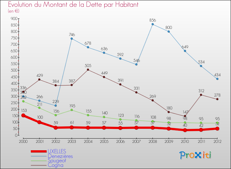 Evolution de la dette par habitant pour la commune de UXELLES et les communes proches de 2000 à 2012 Comparaison de la dette par habitant pour UXELLES et les communes voisines de 2000 à 2012