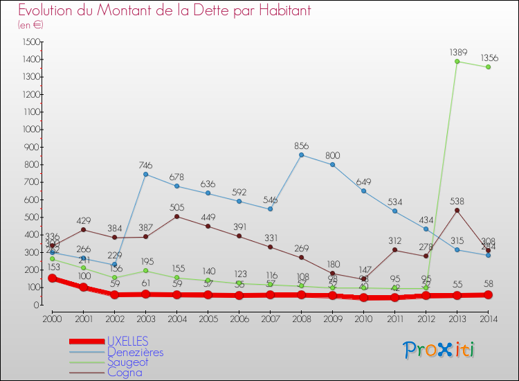 Evolution de la dette par habitant pour la commune de UXELLES et les communes proches de 2000 à 2014 Comparaison de la dette par habitant pour UXELLES et les communes voisines de 2000 à 2014