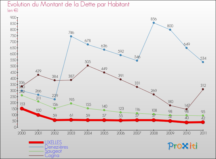 Evolution de la dette par habitant pour la commune de UXELLES et les communes proches Comparaison de la dette par habitant pour UXELLES et les communes voisines