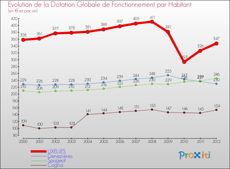 Evolution et montant de la dotation globale de fonctionnement par Habitant pour UXELLES et les communes proches Comparaison des dotations globales de fonctionnement par habitant pour UXELLES et les communes voisines