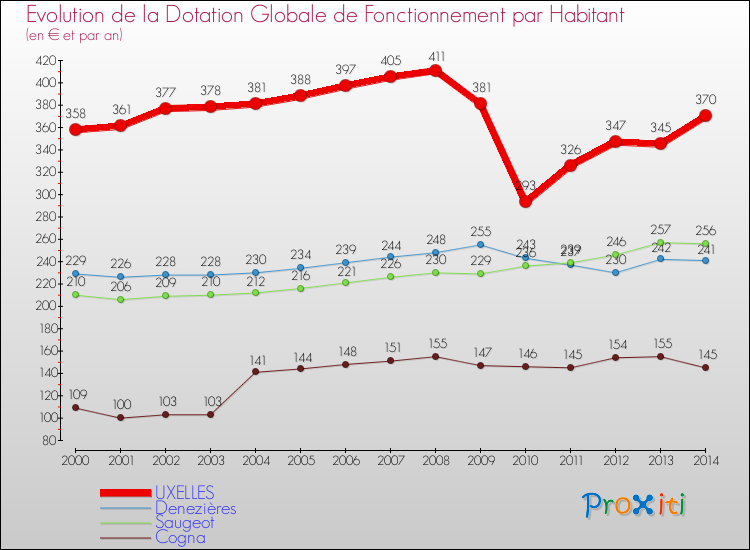 Evolution et montant de la dotation globale de fonctionnement par Habitant pour UXELLES et les communes proches de 2000 à 2014. Comparaison des dotations globales de fonctionnement par habitant pour UXELLES et les communes voisines de 2000 à 2014.