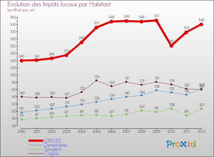 Evolution et montant des impôts locaux par Habitant pour UXELLES et les communes proches Comparaison des impôts locaux par habitant pour UXELLES et les communes voisines