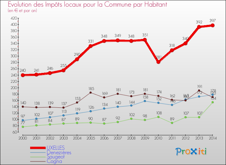 Evolution et montant des impôts locaux par Habitant pour UXELLES et les communes proches de 2000 à 2014 Comparaison des impôts locaux par habitant pour UXELLES et les communes voisines de 2000 à 2014