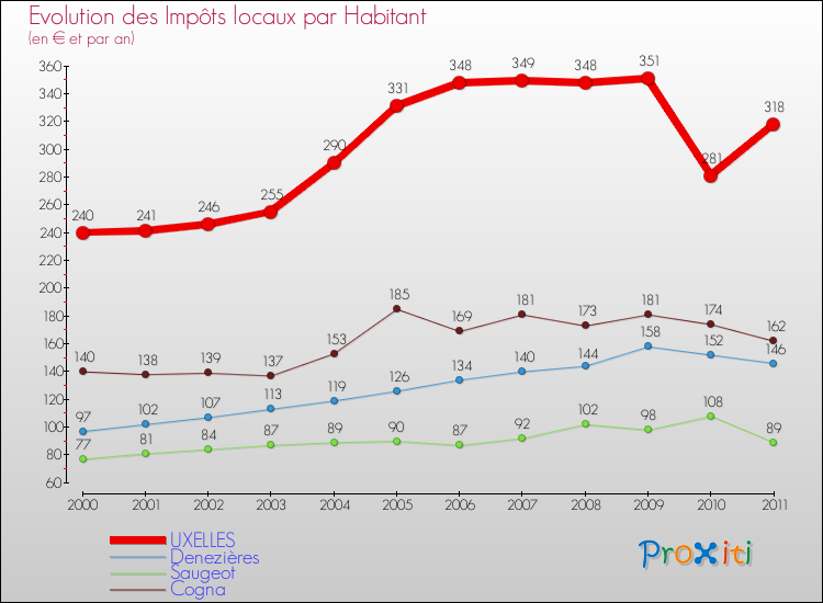 Evolution et montant des impôts locaux par Habitant pour UXELLES et les communes proches Comparaison des impôts locaux par habitant pour UXELLES et les communes voisines