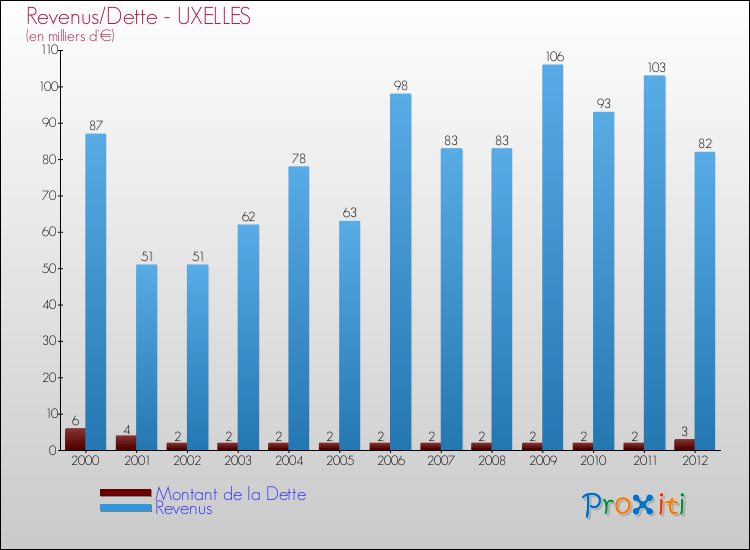 Evolution comparée de la dette et des revenus pour la commune de UXELLES de 2000 à 2012 Comparaison de la dette et des revenus pour UXELLES de 2000 à 2012