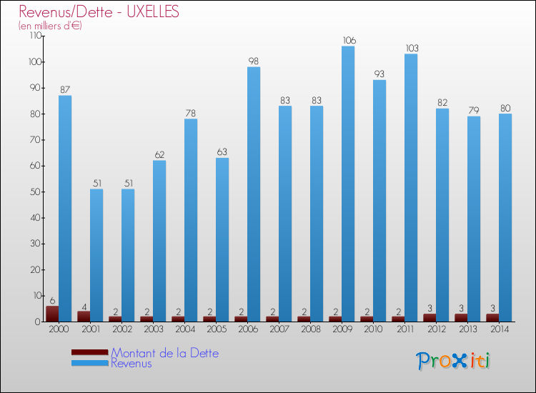 Evolution comparée de la dette et des revenus pour la commune de UXELLES de 2000 à 2014 Comparaison de la dette et des revenus pour UXELLES de 2000 à 2014