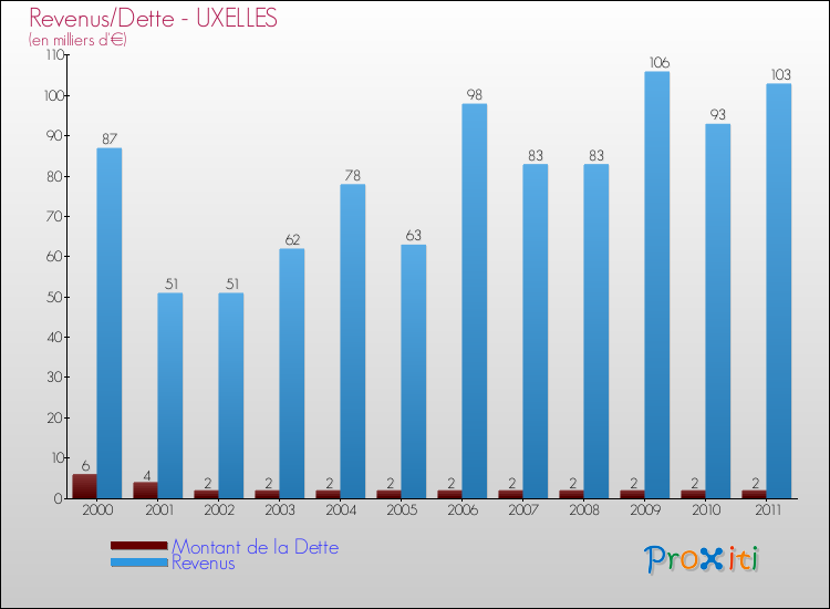 Evolution comparée de la dette et des revenus pour la commune de UXELLES de 2000 à 2011 Comparaison de la dette et des revenus pour UXELLES de 2000 à 2011