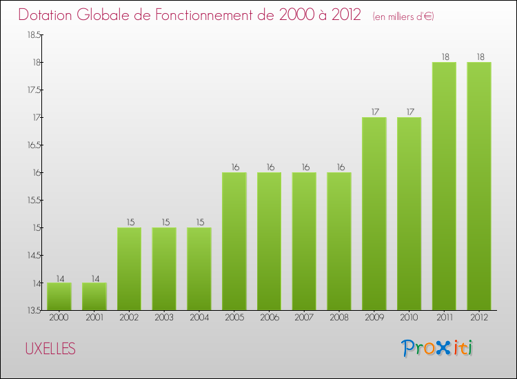 Evolution du montant de la Dotation Globale de Fonctionnement pour la commune de UXELLES de 2000 à 2012 Evolution du montant de la Dotation Globale de Fonctionnement pour UXELLES de 2000 à 2012